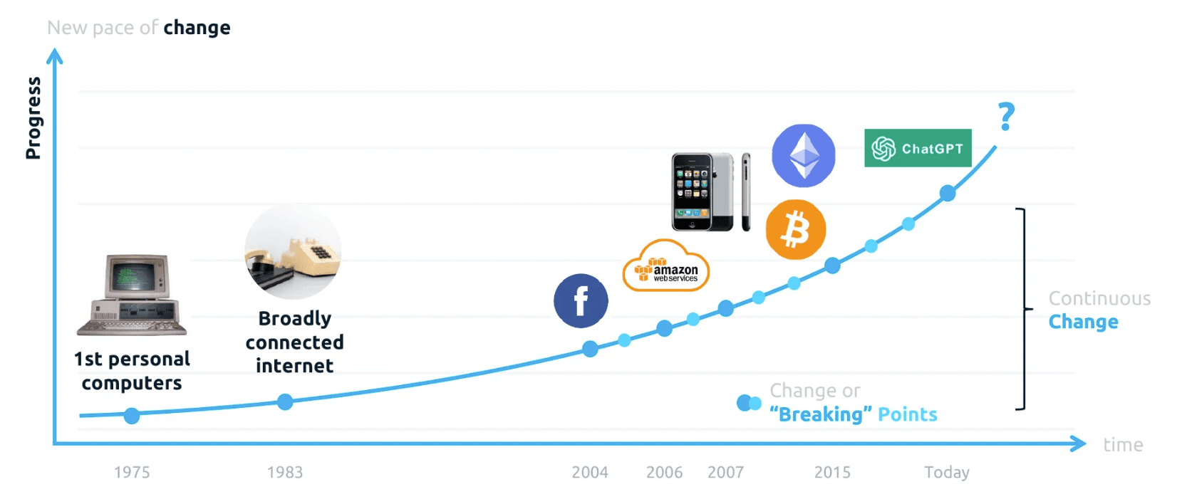 Shift in the Software Development Paradigm: From Imperative Coding to Solution Architecture and the Economics of AI