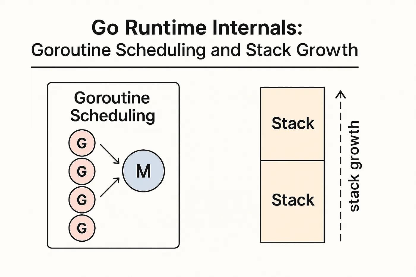 Go: Understanding Concurrency Internals and the Runtime Scheduler
